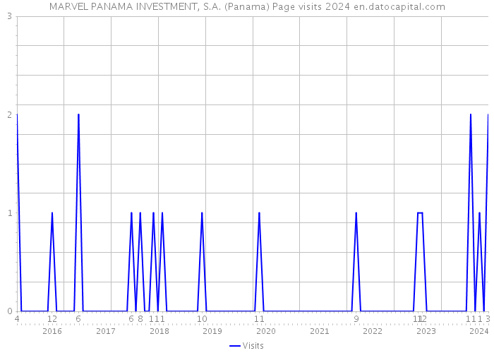 MARVEL PANAMA INVESTMENT, S.A. (Panama) Page visits 2024 