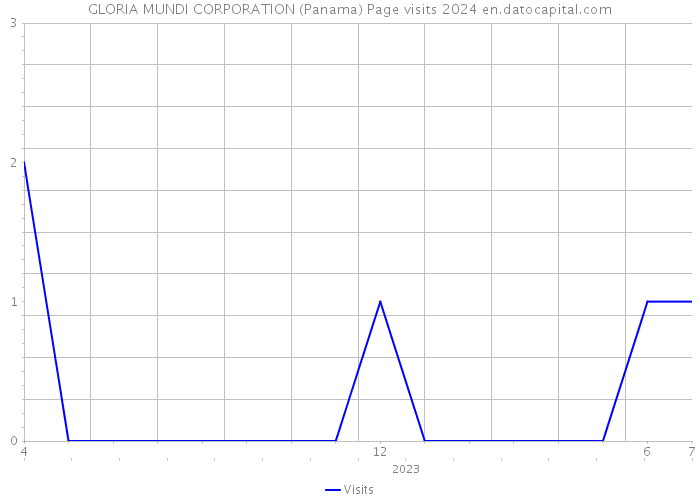 GLORIA MUNDI CORPORATION (Panama) Page visits 2024 
