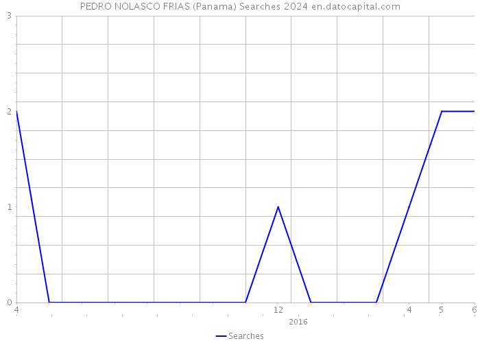 PEDRO NOLASCO FRIAS (Panama) Searches 2024 