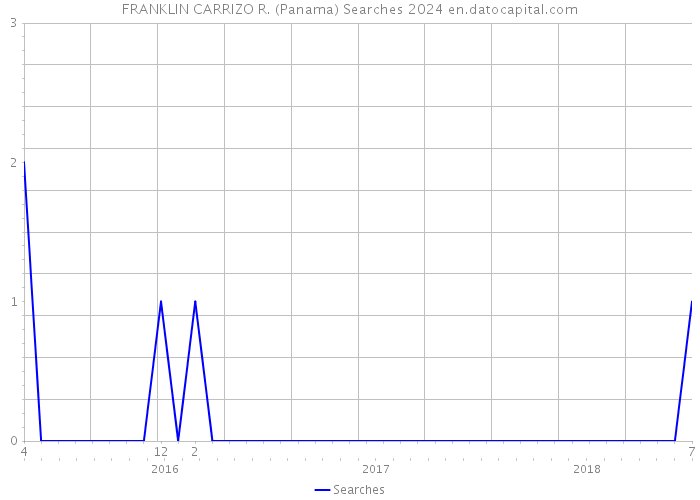 FRANKLIN CARRIZO R. (Panama) Searches 2024 