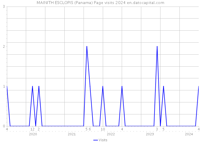 MAINITH ESCLOPIS (Panama) Page visits 2024 