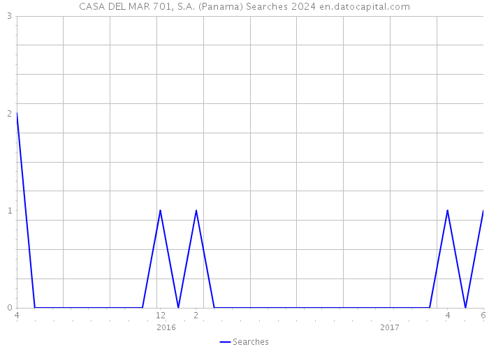 CASA DEL MAR 701, S.A. (Panama) Searches 2024 