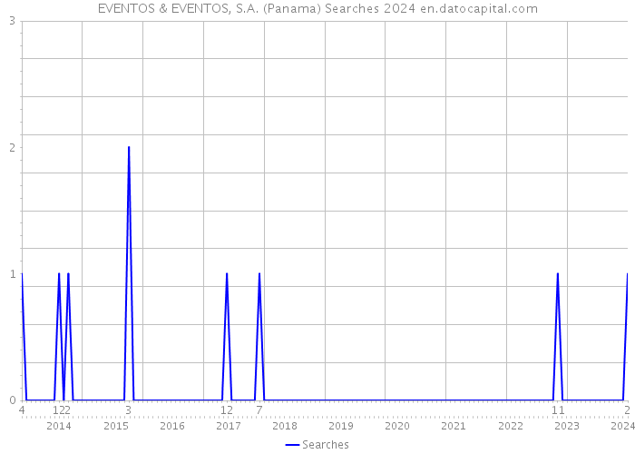 EVENTOS & EVENTOS, S.A. (Panama) Searches 2024 