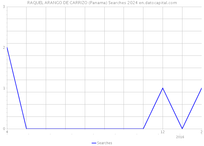 RAQUEL ARANGO DE CARRIZO (Panama) Searches 2024 
