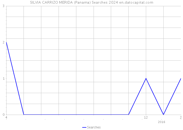 SILVIA CARRIZO MERIDA (Panama) Searches 2024 