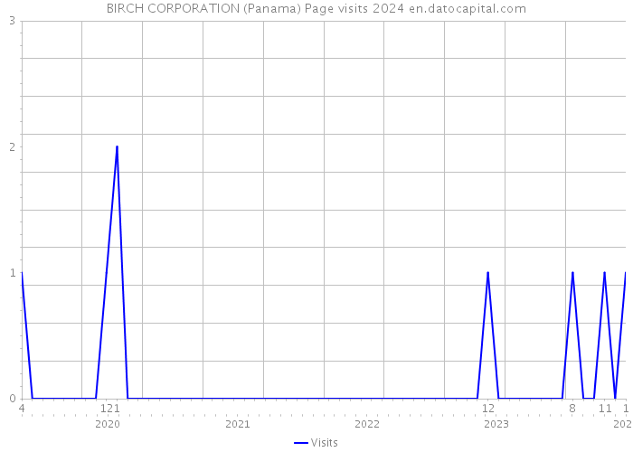 BIRCH CORPORATION (Panama) Page visits 2024 