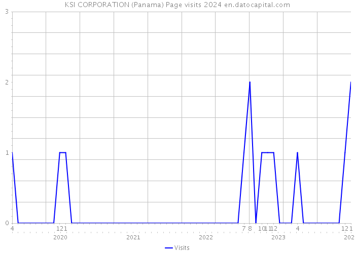 KSI CORPORATION (Panama) Page visits 2024 