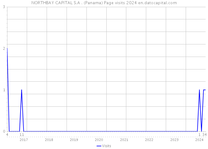 NORTHBAY CAPITAL S.A . (Panama) Page visits 2024 