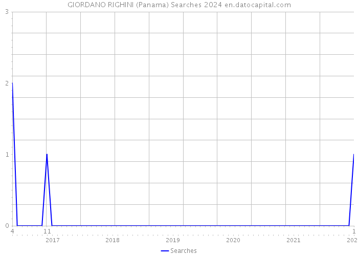 GIORDANO RIGHINI (Panama) Searches 2024 