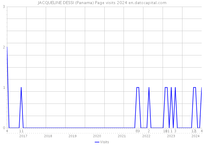 JACQUELINE DESSI (Panama) Page visits 2024 