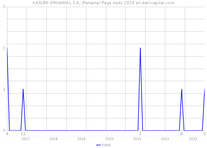 KASUMI (PANAMA), S.A. (Panama) Page visits 2024 