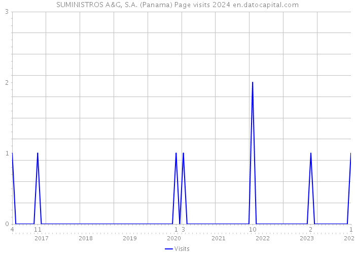 SUMINISTROS A&G, S.A. (Panama) Page visits 2024 