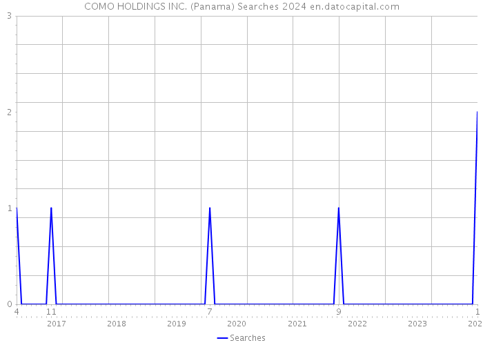 COMO HOLDINGS INC. (Panama) Searches 2024 