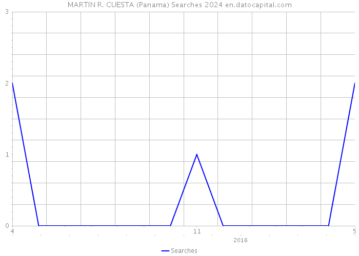 MARTIN R. CUESTA (Panama) Searches 2024 