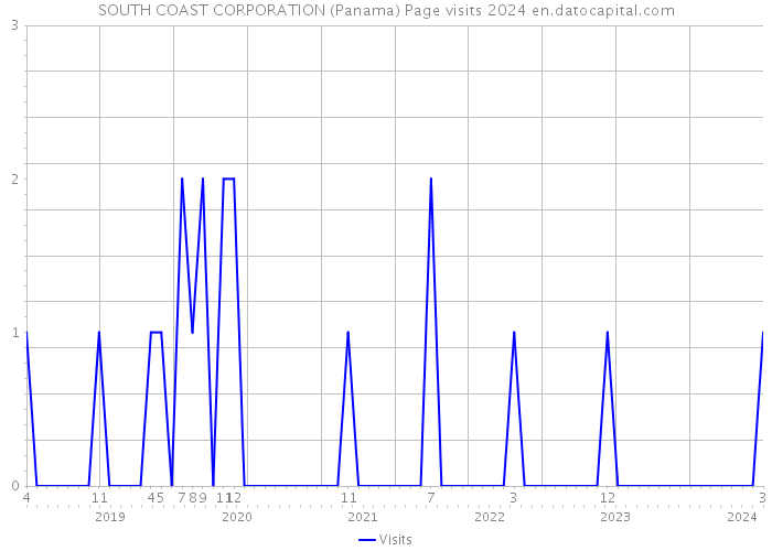 SOUTH COAST CORPORATION (Panama) Page visits 2024 