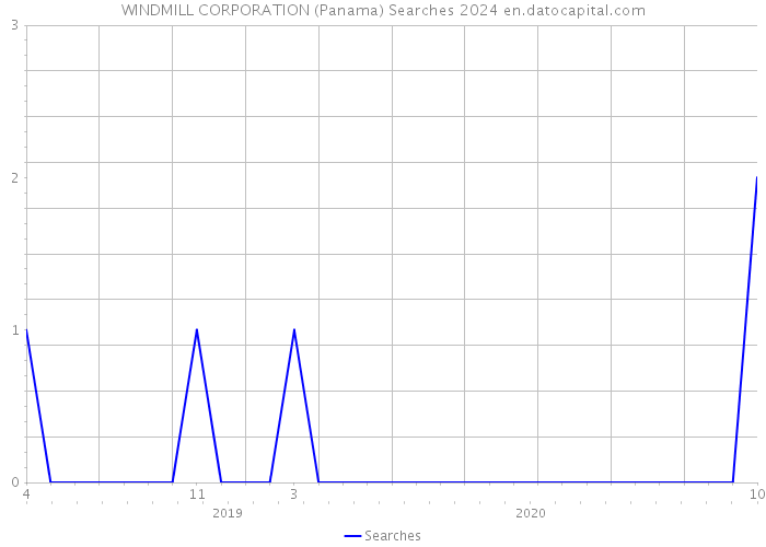 WINDMILL CORPORATION (Panama) Searches 2024 