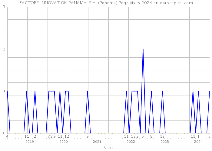 FACTORY INNOVATION PANAMA, S.A. (Panama) Page visits 2024 