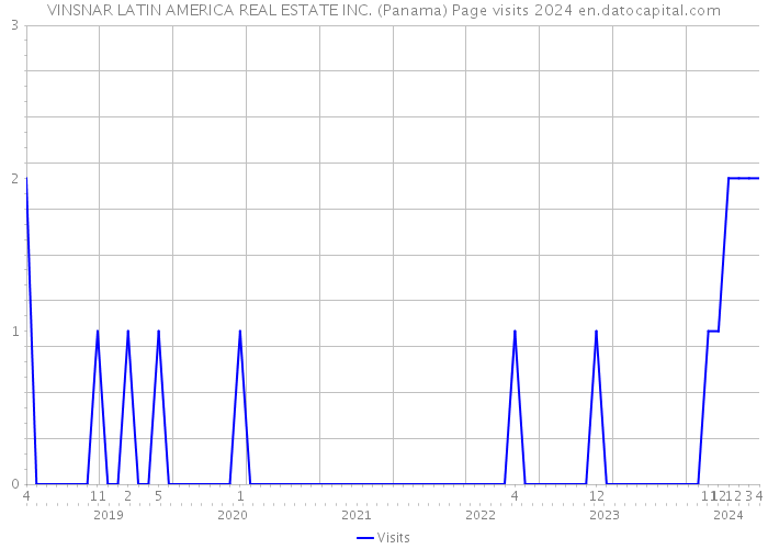VINSNAR LATIN AMERICA REAL ESTATE INC. (Panama) Page visits 2024 