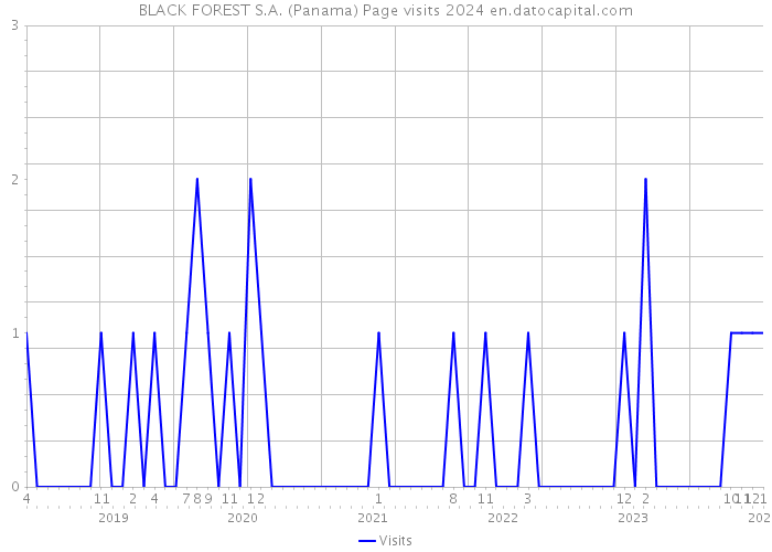 BLACK FOREST S.A. (Panama) Page visits 2024 