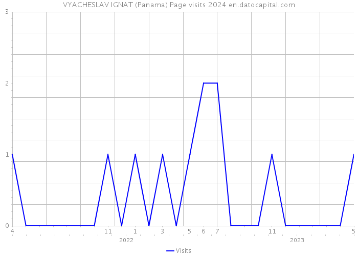 VYACHESLAV IGNAT (Panama) Page visits 2024 