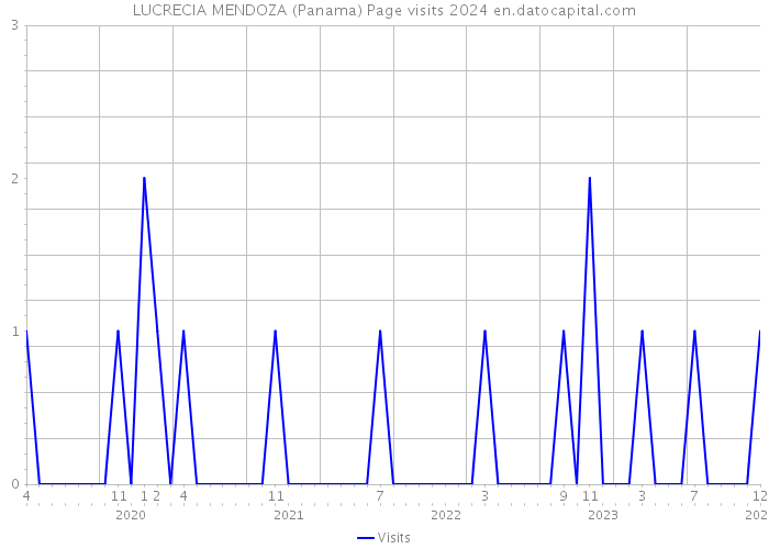 LUCRECIA MENDOZA (Panama) Page visits 2024 