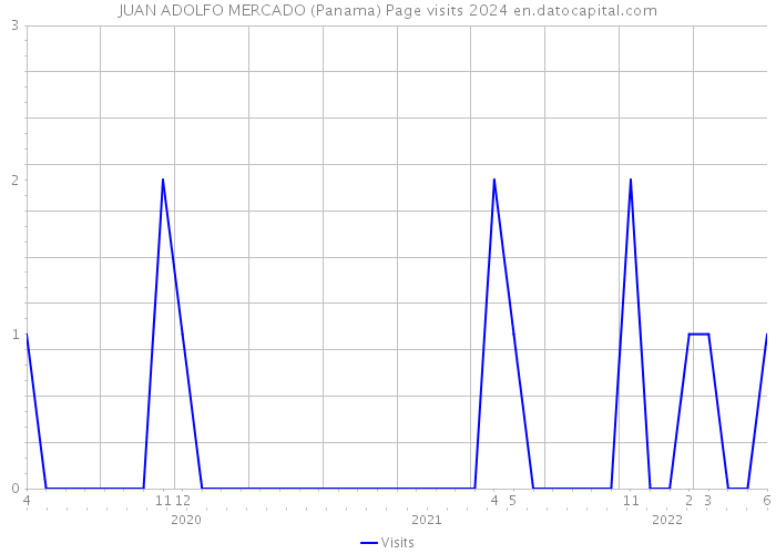 JUAN ADOLFO MERCADO (Panama) Page visits 2024 