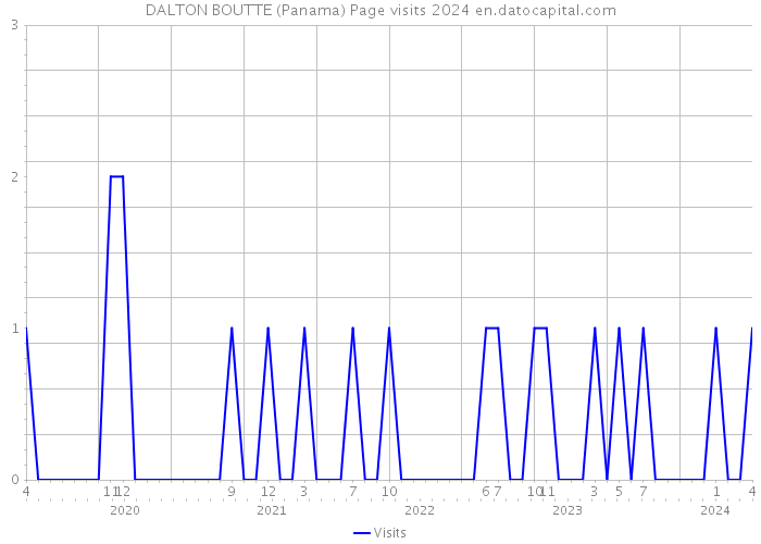 DALTON BOUTTE (Panama) Page visits 2024 