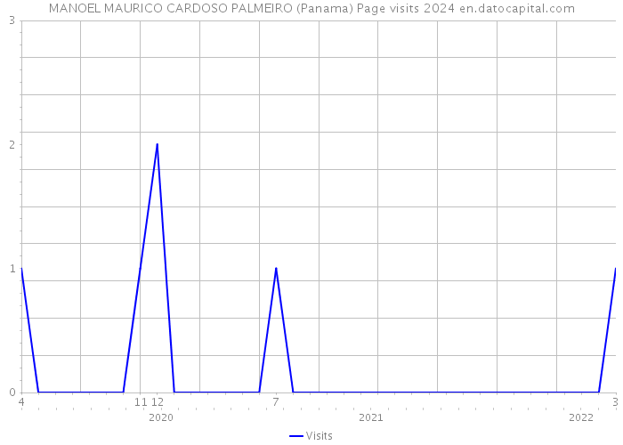 MANOEL MAURICO CARDOSO PALMEIRO (Panama) Page visits 2024 