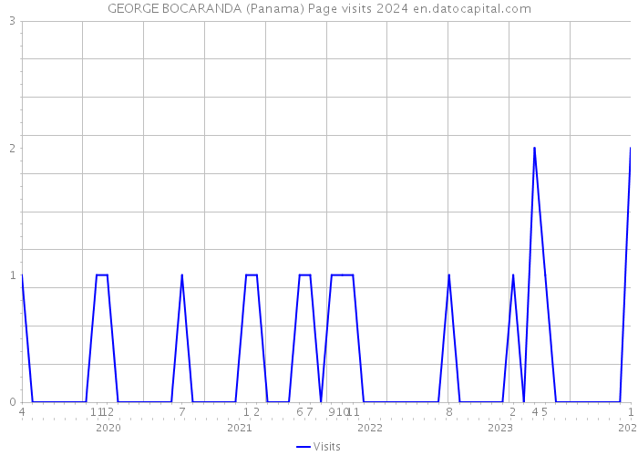 GEORGE BOCARANDA (Panama) Page visits 2024 