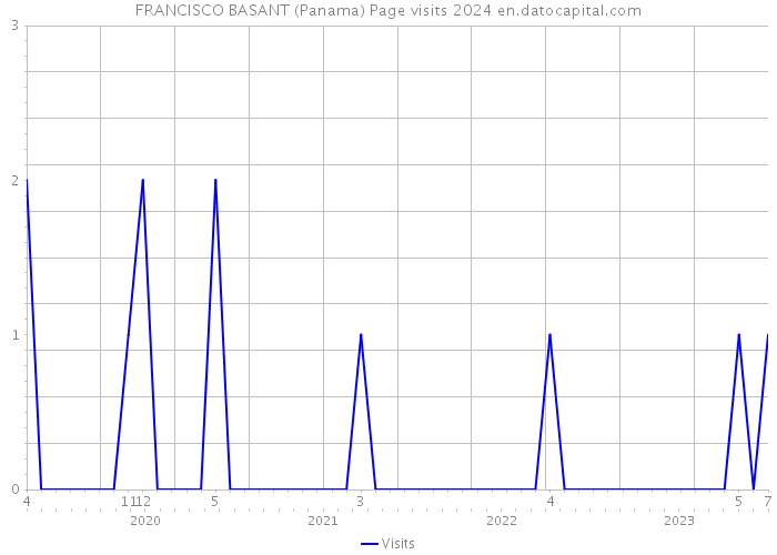 FRANCISCO BASANT (Panama) Page visits 2024 
