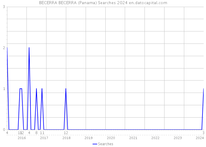 BECERRA BECERRA (Panama) Searches 2024 