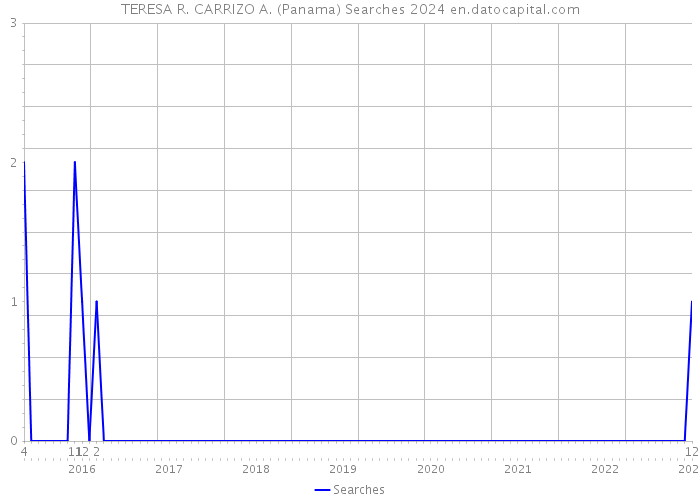 TERESA R. CARRIZO A. (Panama) Searches 2024 
