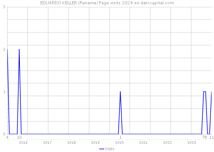EDUARDO KELLER (Panama) Page visits 2024 
