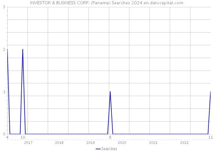INVESTOR & BUSINESS CORP. (Panama) Searches 2024 