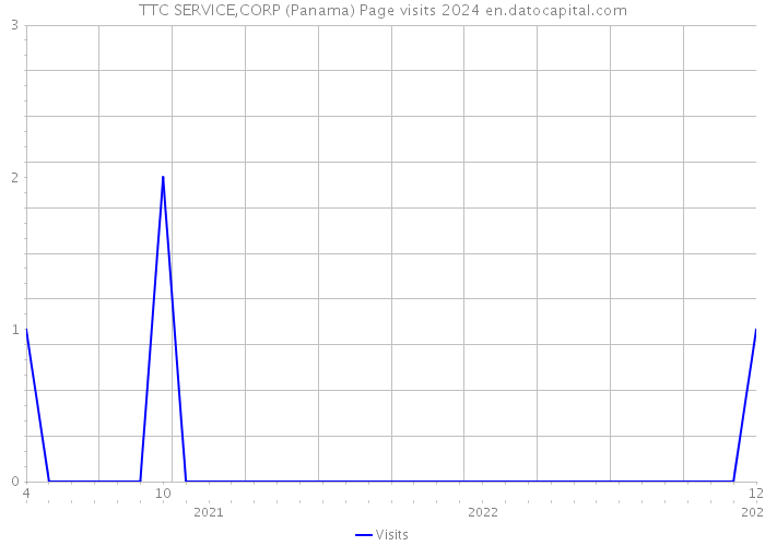 TTC SERVICE,CORP (Panama) Page visits 2024 