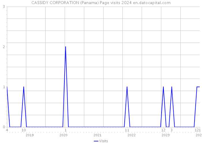 CASSIDY CORPORATION (Panama) Page visits 2024 