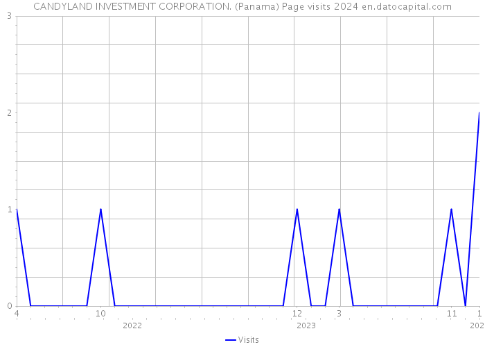 CANDYLAND INVESTMENT CORPORATION. (Panama) Page visits 2024 