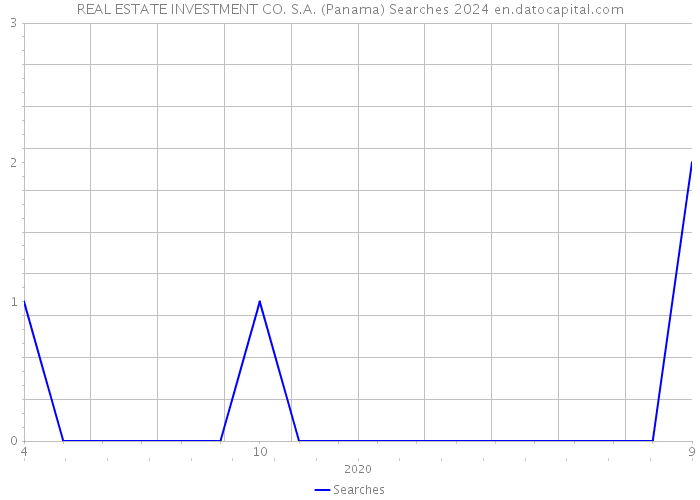 REAL ESTATE INVESTMENT CO. S.A. (Panama) Searches 2024 