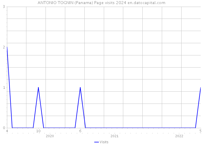 ANTONIO TOGNIN (Panama) Page visits 2024 