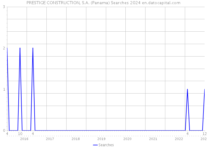 PRESTIGE CONSTRUCTION, S.A. (Panama) Searches 2024 