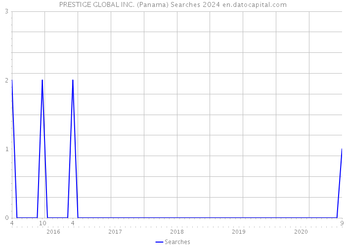 PRESTIGE GLOBAL INC. (Panama) Searches 2024 