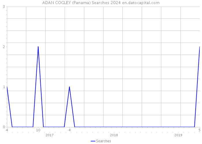 ADAN COGLEY (Panama) Searches 2024 