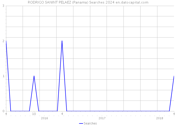 RODRIGO SANINT PELAEZ (Panama) Searches 2024 