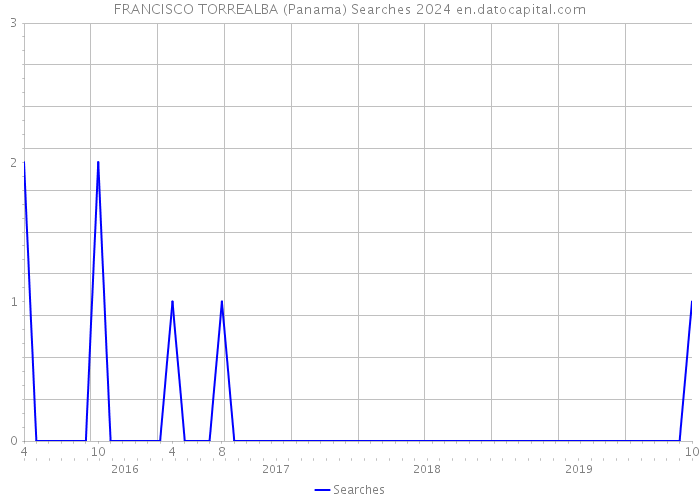 FRANCISCO TORREALBA (Panama) Searches 2024 