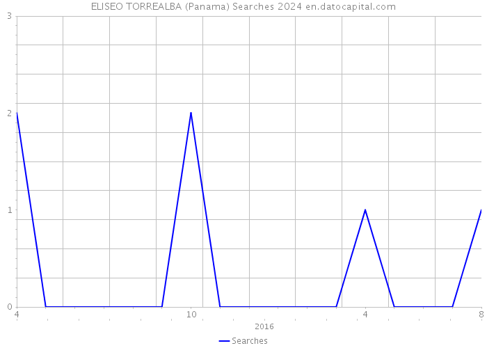 ELISEO TORREALBA (Panama) Searches 2024 