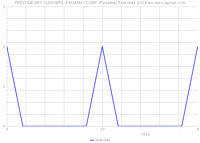 PRESTIGE DRY CLEANERS (PANAMA) CORP. (Panama) Searches 2024 