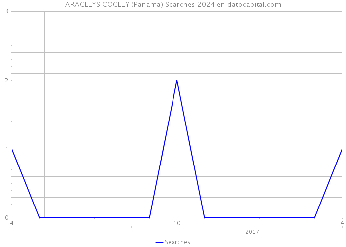 ARACELYS COGLEY (Panama) Searches 2024 
