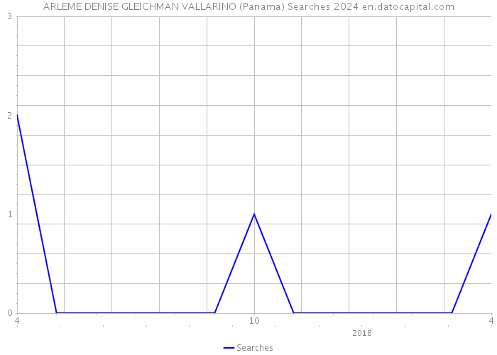 ARLEME DENISE GLEICHMAN VALLARINO (Panama) Searches 2024 