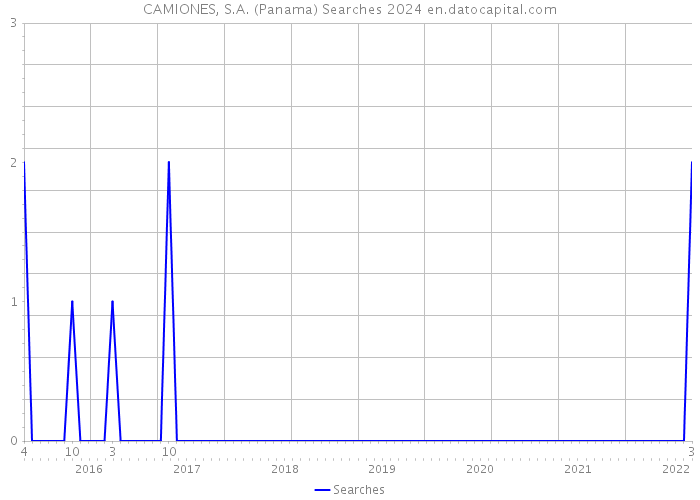 CAMIONES, S.A. (Panama) Searches 2024 
