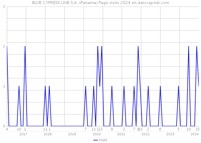 BLUE CYPRESS LINE S.A. (Panama) Page visits 2024 